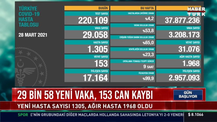 29 Mart Corona virüsü tablosu açıklanıyor... Son dakika koronavirüs vaka ve hasta sayısı!
