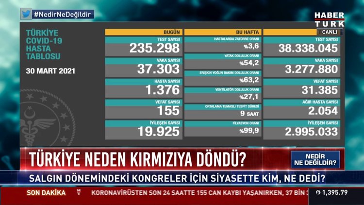SON DAKİKA: 30 Mart vaka sayısı açıklandı! 37 bini aştı! Bugünkü koronavirüs tablosu!