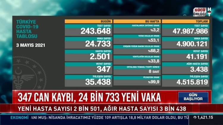 4 Mayıs güncel koronavirüs tablosu... Son dakika corona virüsü vaka sayısı kaç oldu?