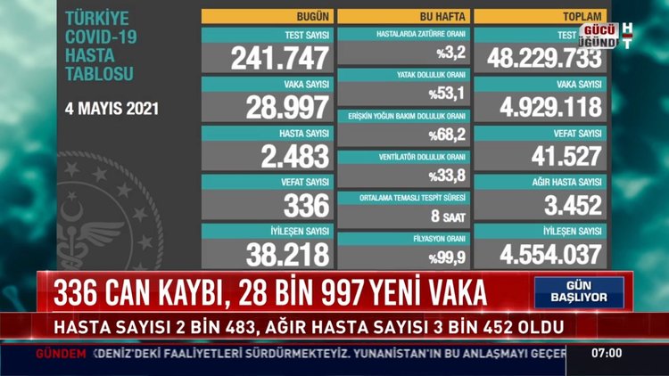 5 Mayıs güncel koronavirüs tablosu... Son dakika corona virüsü vaka sayısı kaç oldu?