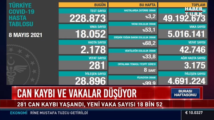 9 Mayıs güncel koronavirüs tablosu... Son dakika corona virüsü vaka sayısı kaç oldu?
