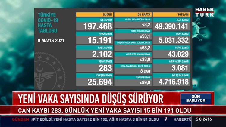 10 Mayıs güncel koronavirüs tablosu... Son dakika corona virüsü vaka sayısı kaç oldu?