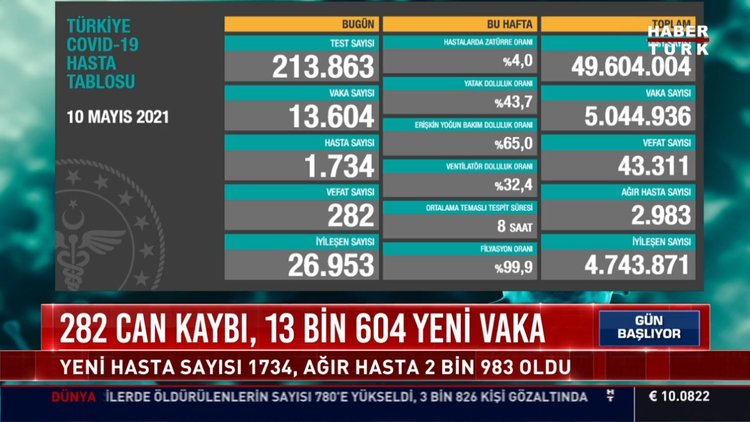 11 Mayıs son koronavirüs tablosu... Son dakika corona virüsü vaka sayısı ve korona tablosu