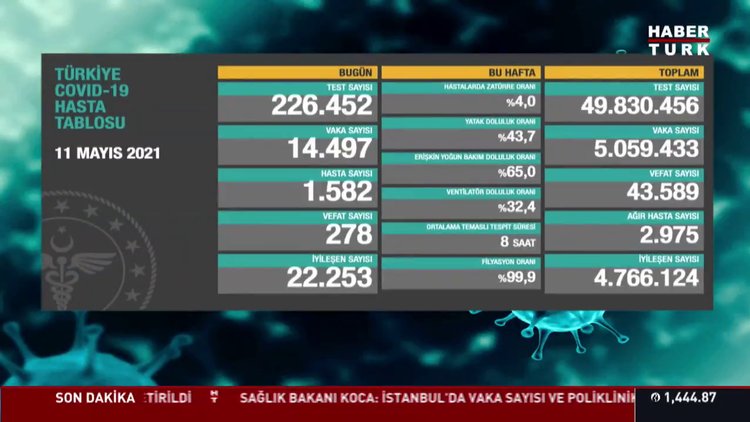 12 Mayıs son koronavirüs tablosu... Son dakika corona virüsü vaka sayısı ve korona tablosu