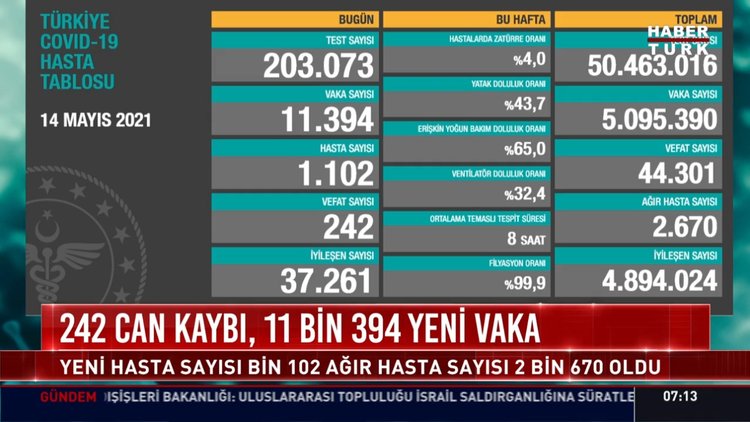 15 Mayıs son koronavirüs tablosu... Son dakika corona virüsü vaka sayısı ve korona tablosu