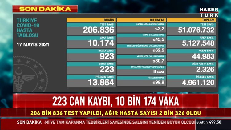 Koronavirüs salgınında yeni vaka sayısı 10 bin 174