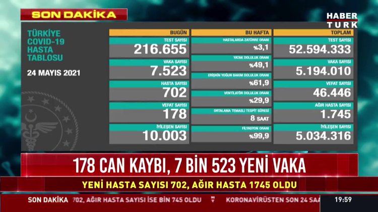 25 Mayıs son koronavirüs tablosu... Son dakika corona virüsü vaka sayısı ve korona tablosu