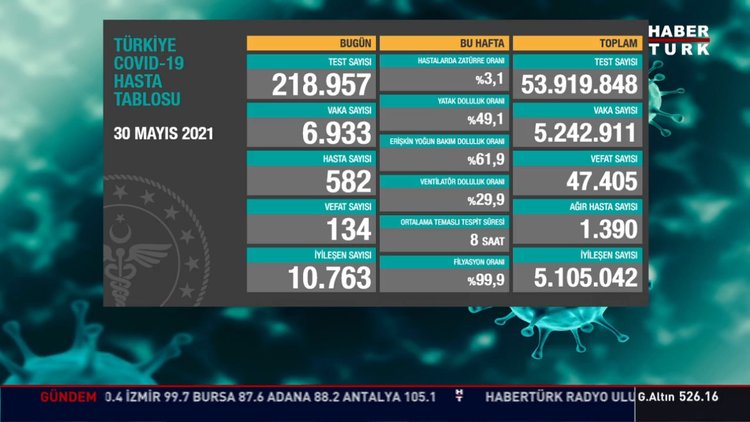 Korona vaka sayısı 31 Mayıs belli oldu mu? Korona vaka sayısı dün 7 binin altına indi!