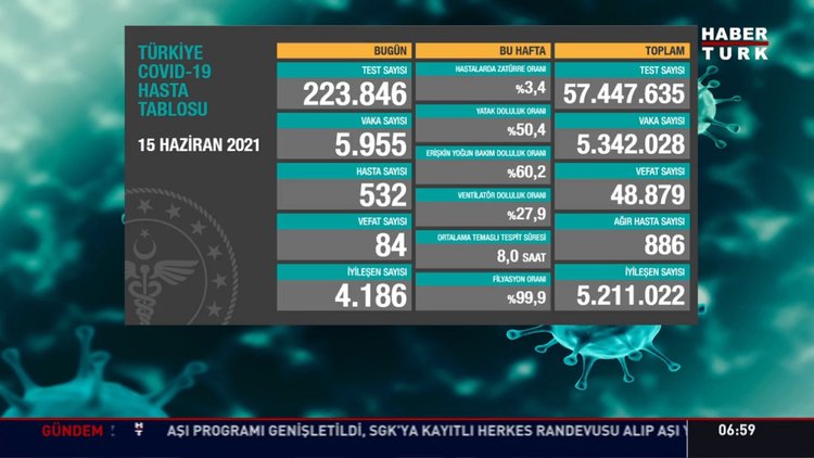 16 Haziran son koronavirüs tablosu belli oldu mu? Son dakika corona virüsü vaka sayısı ve korona tablosu