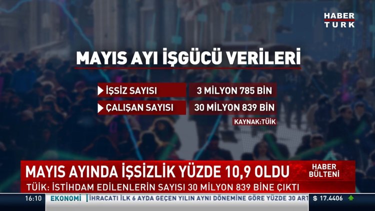 Mayıs ayında işsizlik yüzde 10,9 oldu