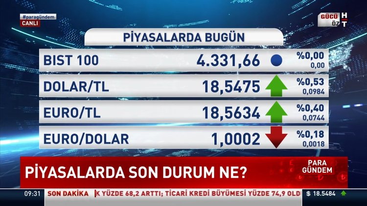 Gram altın ne kadar? Dolar kaç TL oldu? Piyasalarda son durum ne?