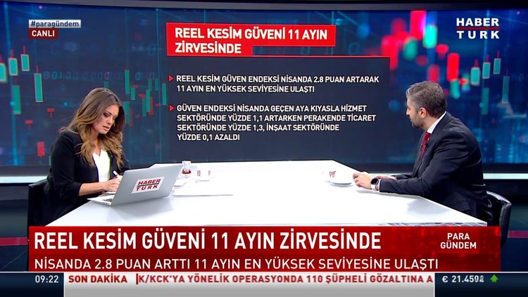 Reel kesim güveni 11 ayın zirvesinde