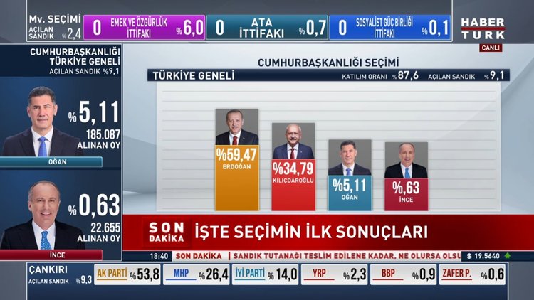 SON DAKİKA! Yayın yasağı kalktı, işte ilk sonuçlar!