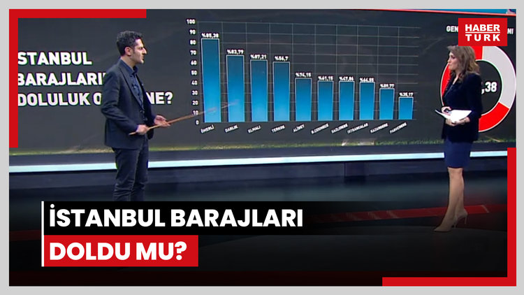 İstanbul'da barajlar doldu mu?